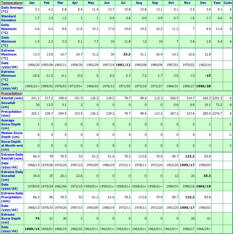 Chatham Point Climate Data Chart